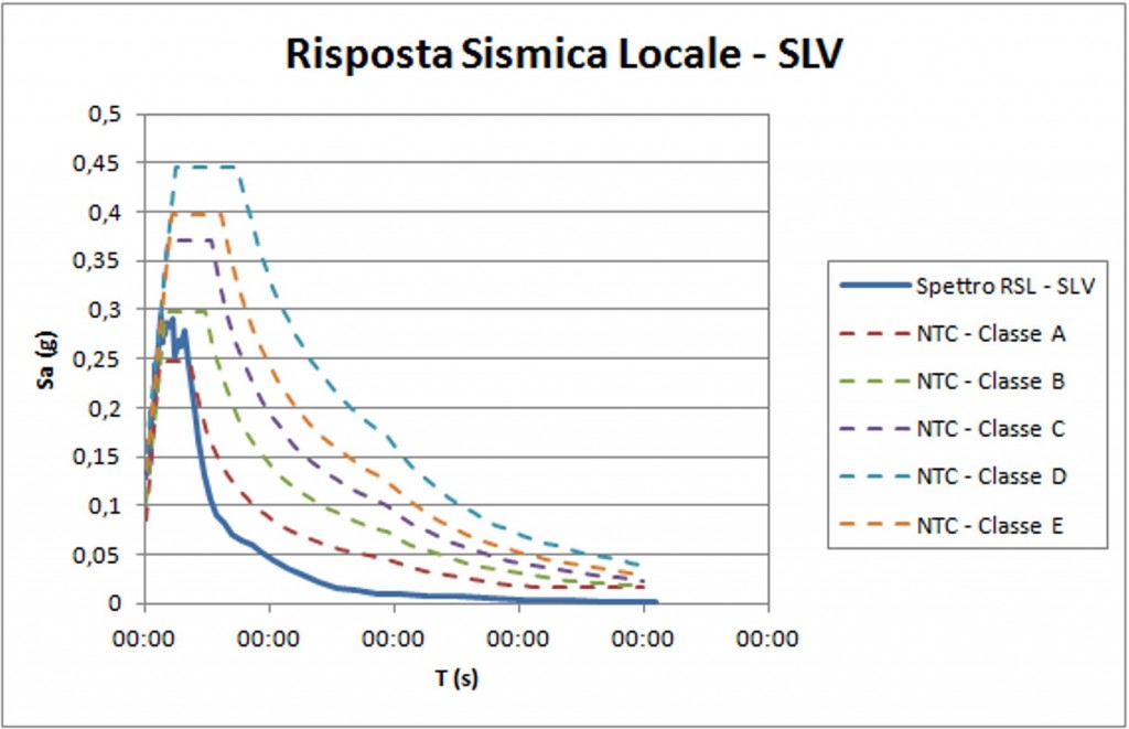 RISPOSTA SISMICA LOCALE PER ADEGUAMENTO SISMICO PALAZZO COMUNALE CASTEL 