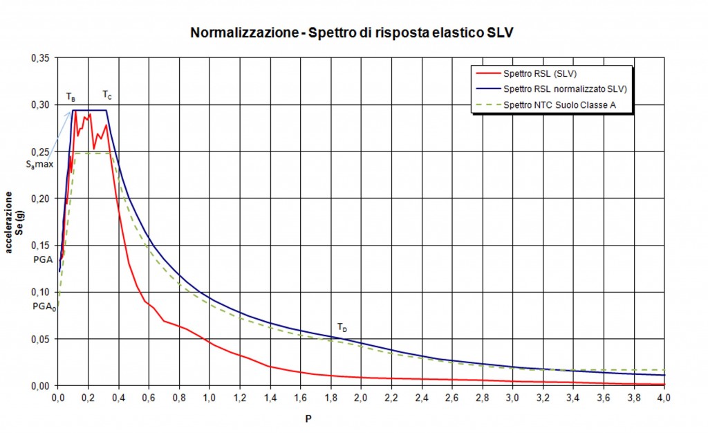 RISPOSTA SISMICA LOCALE PER ADEGUAMENTO SISMICO PALAZZO COMUNALE CASTEL 
