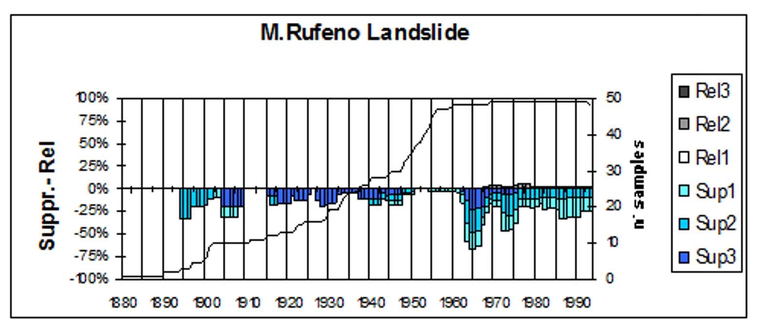 fig.4 - Grafico temporale dell'attività della frana di Monte Rufeno - Acquapendente (VT)