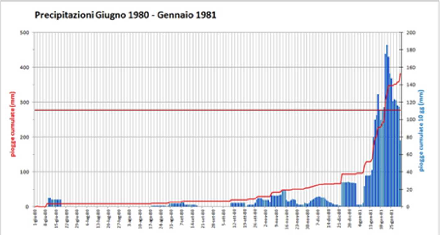 fig.6 - Soglia piovosità,riattivazione della frana nel 1981, Petralia Sottana (Pa)