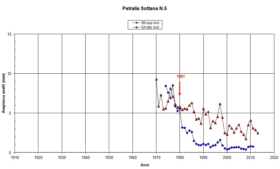 fig.3 - Curva di accrescimento con stress riduttivo nel 1981 - frana Petralia Sottana